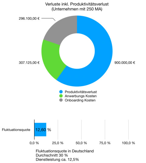 Einsparungspotential bis zu 560.000 € p.a.*